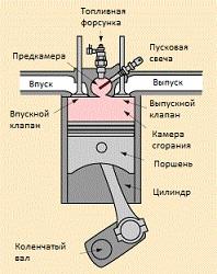 Дизель в разрезе Дизель в разрезе